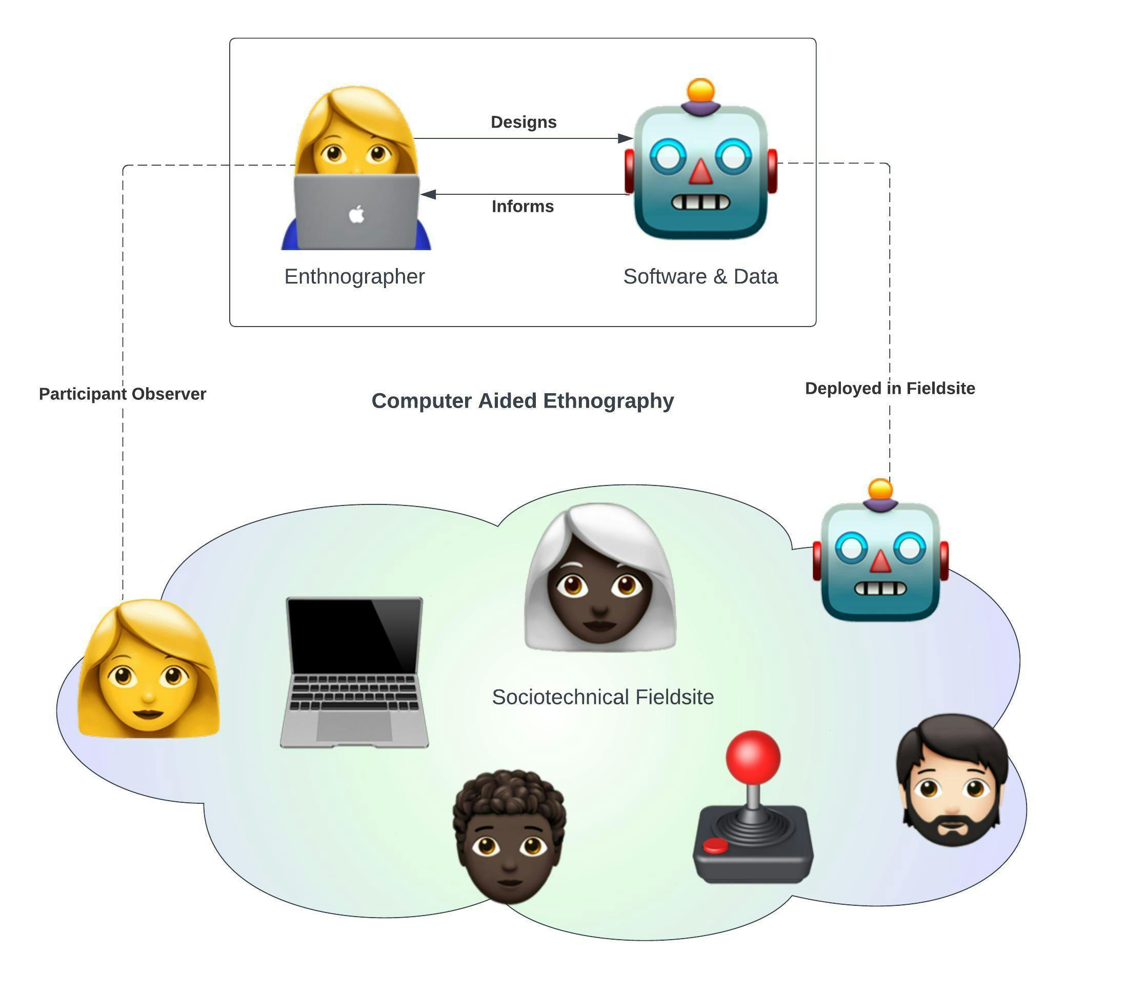 Diagram: Computer Aided Ethnography 